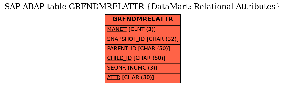 E-R Diagram for table GRFNDMRELATTR (DataMart: Relational Attributes)