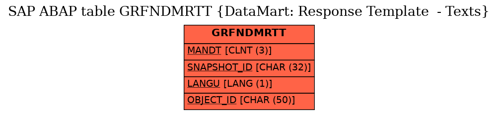 E-R Diagram for table GRFNDMRTT (DataMart: Response Template  - Texts)