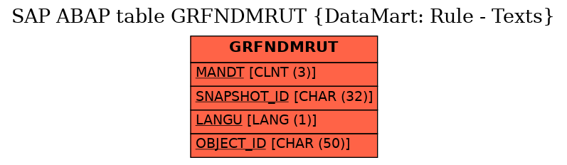 E-R Diagram for table GRFNDMRUT (DataMart: Rule - Texts)