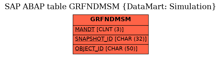 E-R Diagram for table GRFNDMSM (DataMart: Simulation)