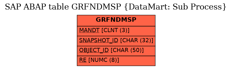 E-R Diagram for table GRFNDMSP (DataMart: Sub Process)