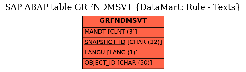 E-R Diagram for table GRFNDMSVT (DataMart: Rule - Texts)