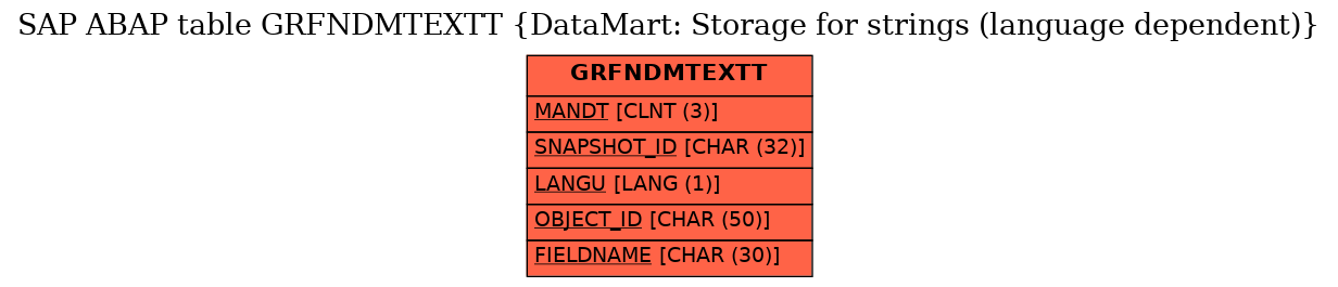 E-R Diagram for table GRFNDMTEXTT (DataMart: Storage for strings (language dependent))