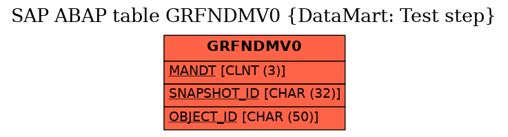 E-R Diagram for table GRFNDMV0 (DataMart: Test step)