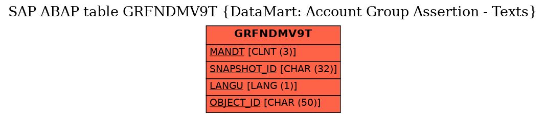 E-R Diagram for table GRFNDMV9T (DataMart: Account Group Assertion - Texts)