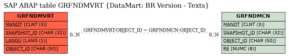 E-R Diagram for table GRFNDMVRT (DataMart: BR Version - Texts)