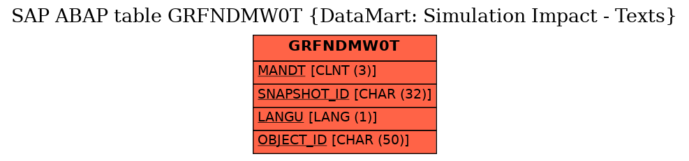 E-R Diagram for table GRFNDMW0T (DataMart: Simulation Impact - Texts)