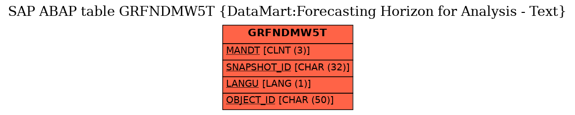 E-R Diagram for table GRFNDMW5T (DataMart:Forecasting Horizon for Analysis - Text)