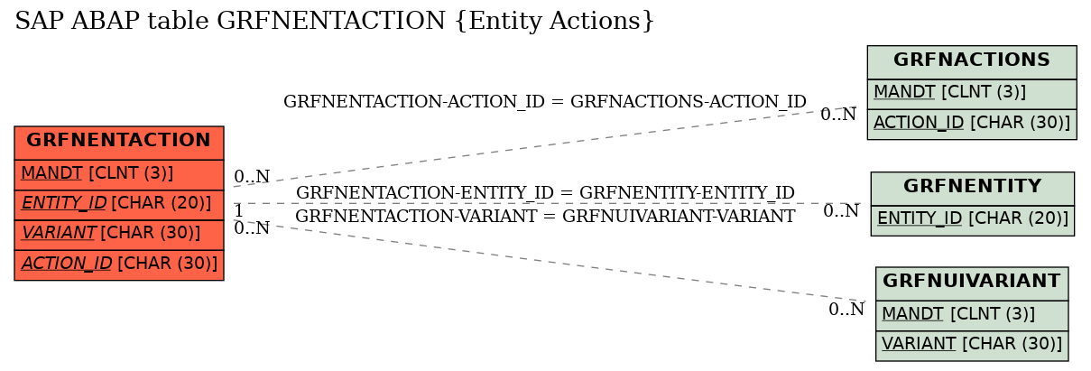 E-R Diagram for table GRFNENTACTION (Entity Actions)