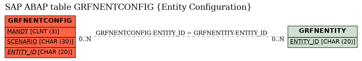 E-R Diagram for table GRFNENTCONFIG (Entity Configuration)