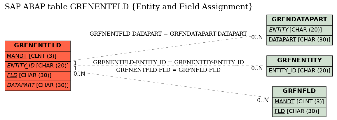 E-R Diagram for table GRFNENTFLD (Entity and Field Assignment)
