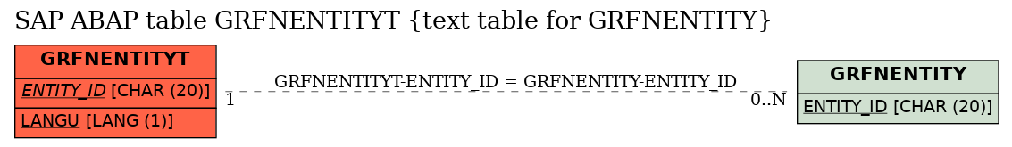 E-R Diagram for table GRFNENTITYT (text table for GRFNENTITY)