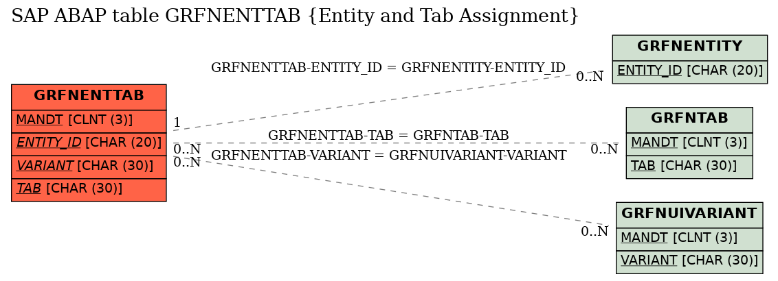 E-R Diagram for table GRFNENTTAB (Entity and Tab Assignment)