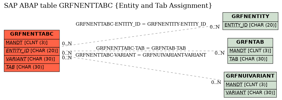 E-R Diagram for table GRFNENTTABC (Entity and Tab Assignment)