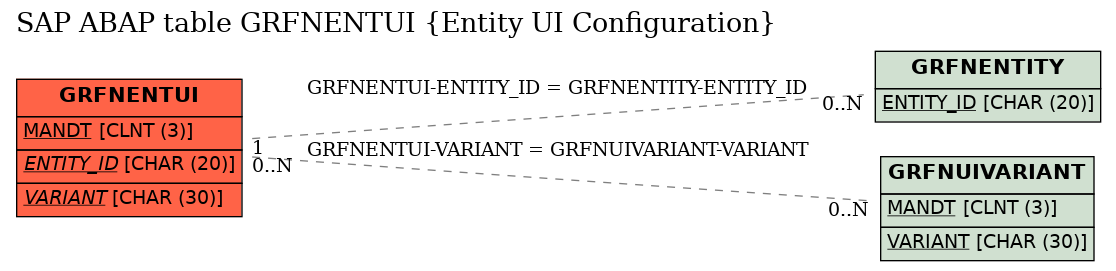 E-R Diagram for table GRFNENTUI (Entity UI Configuration)