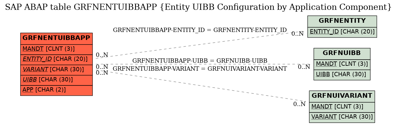 E-R Diagram for table GRFNENTUIBBAPP (Entity UIBB Configuration by Application Component)