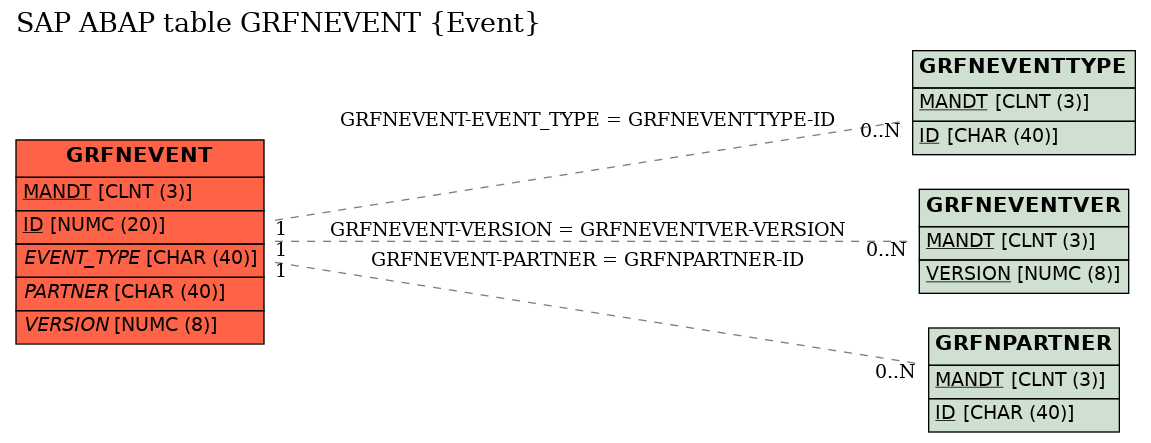 E-R Diagram for table GRFNEVENT (Event)