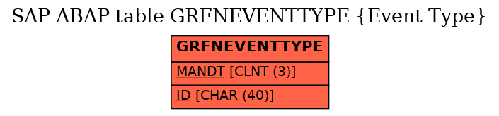 E-R Diagram for table GRFNEVENTTYPE (Event Type)