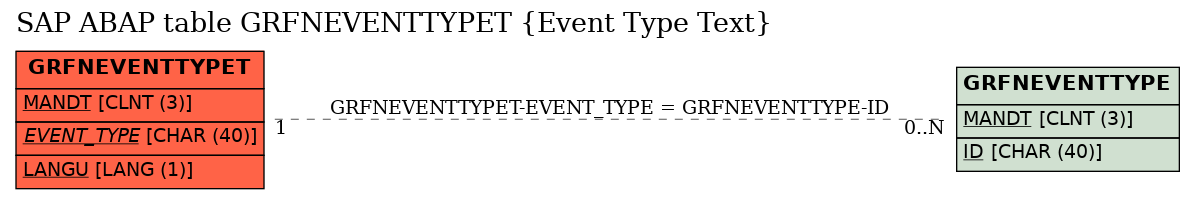E-R Diagram for table GRFNEVENTTYPET (Event Type Text)