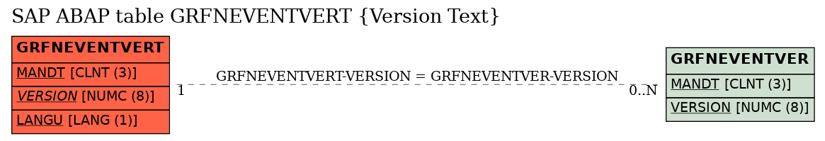 E-R Diagram for table GRFNEVENTVERT (Version Text)