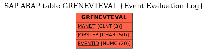 E-R Diagram for table GRFNEVTEVAL (Event Evaluation Log)