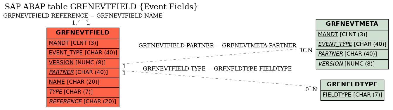 E-R Diagram for table GRFNEVTFIELD (Event Fields)