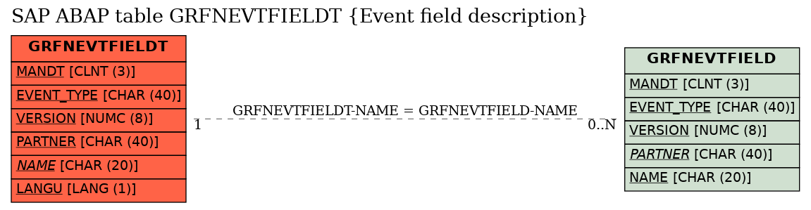 E-R Diagram for table GRFNEVTFIELDT (Event field description)