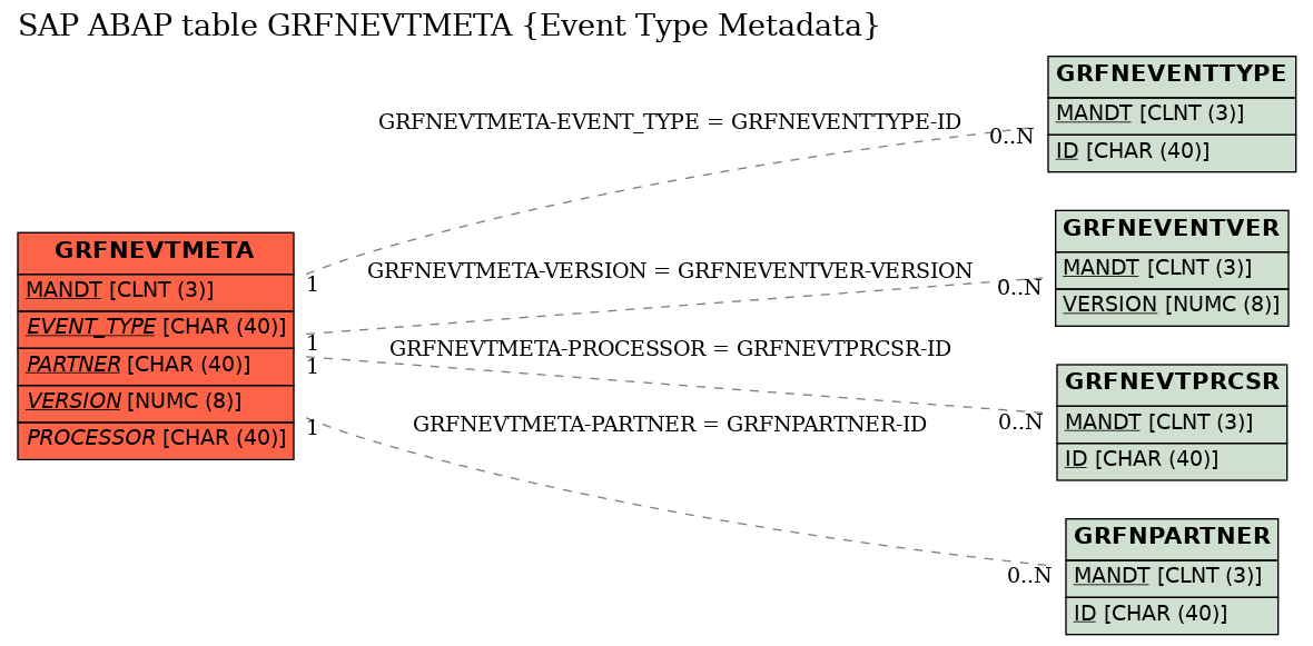 E-R Diagram for table GRFNEVTMETA (Event Type Metadata)