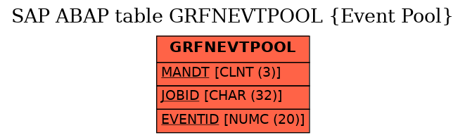 E-R Diagram for table GRFNEVTPOOL (Event Pool)