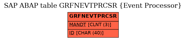 E-R Diagram for table GRFNEVTPRCSR (Event Processor)