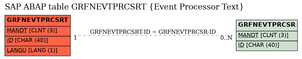 E-R Diagram for table GRFNEVTPRCSRT (Event Processor Text)
