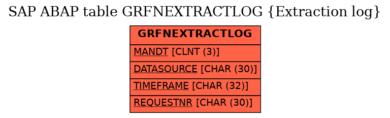 E-R Diagram for table GRFNEXTRACTLOG (Extraction log)