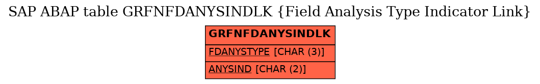 E-R Diagram for table GRFNFDANYSINDLK (Field Analysis Type Indicator Link)