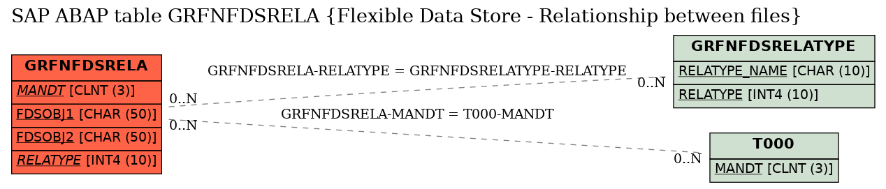 E-R Diagram for table GRFNFDSRELA (Flexible Data Store - Relationship between files)