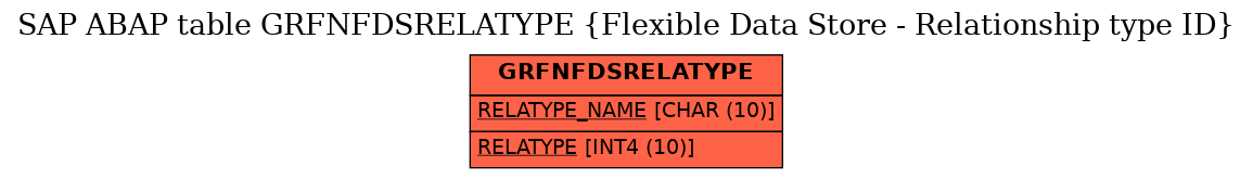 E-R Diagram for table GRFNFDSRELATYPE (Flexible Data Store - Relationship type ID)