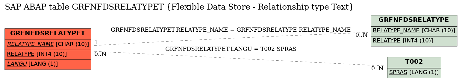 E-R Diagram for table GRFNFDSRELATYPET (Flexible Data Store - Relationship type Text)