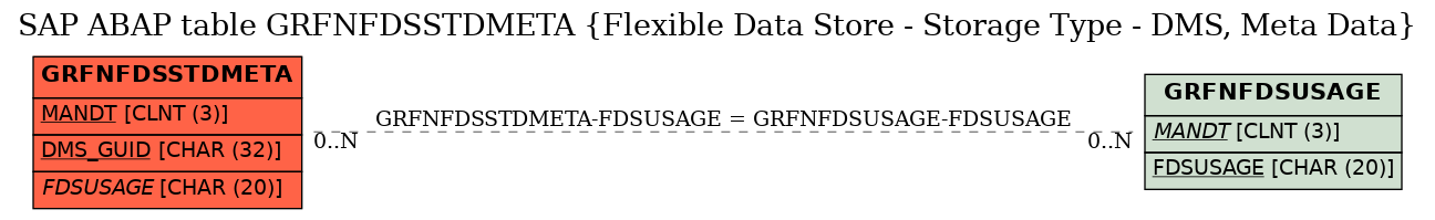 E-R Diagram for table GRFNFDSSTDMETA (Flexible Data Store - Storage Type - DMS, Meta Data)