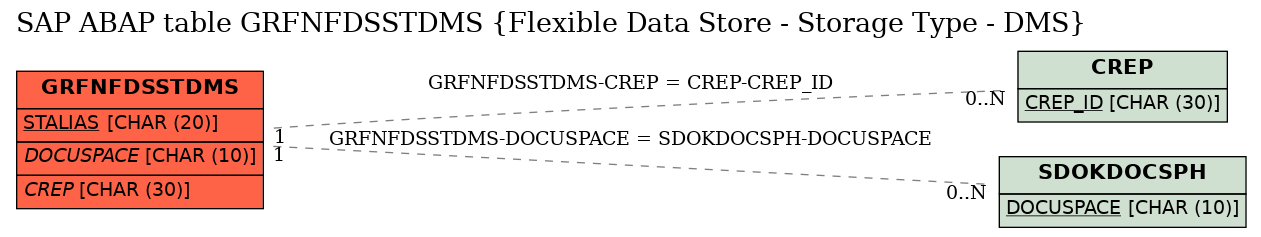 E-R Diagram for table GRFNFDSSTDMS (Flexible Data Store - Storage Type - DMS)