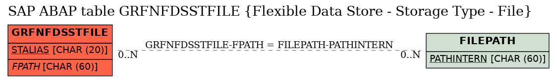 E-R Diagram for table GRFNFDSSTFILE (Flexible Data Store - Storage Type - File)