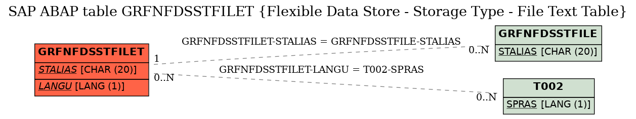 E-R Diagram for table GRFNFDSSTFILET (Flexible Data Store - Storage Type - File Text Table)