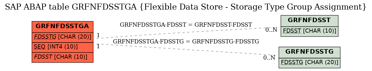 E-R Diagram for table GRFNFDSSTGA (Flexible Data Store - Storage Type Group Assignment)