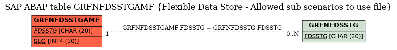 E-R Diagram for table GRFNFDSSTGAMF (Flexible Data Store - Allowed sub scenarios to use file)