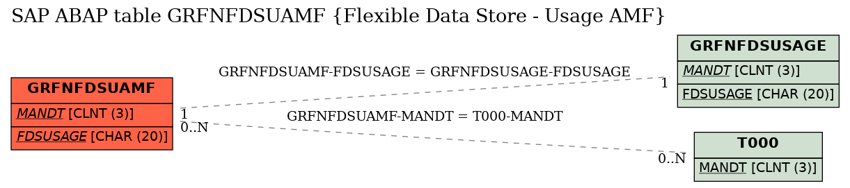 E-R Diagram for table GRFNFDSUAMF (Flexible Data Store - Usage AMF)