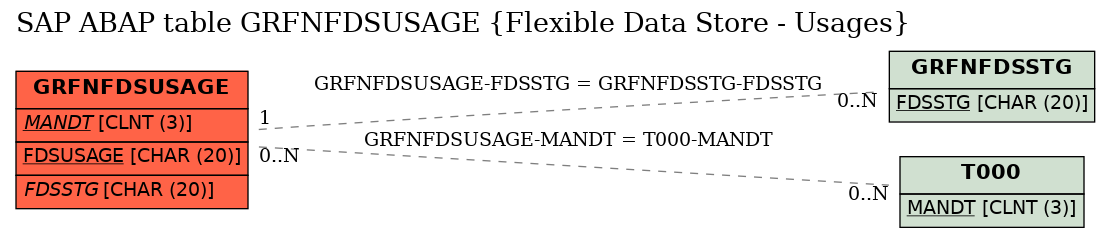 E-R Diagram for table GRFNFDSUSAGE (Flexible Data Store - Usages)