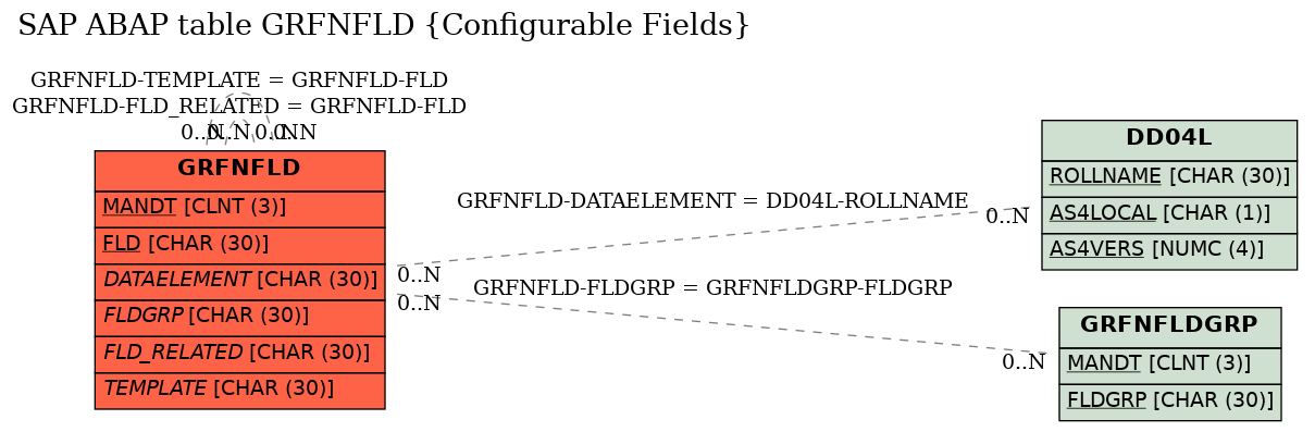 E-R Diagram for table GRFNFLD (Configurable Fields)
