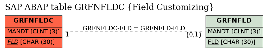 E-R Diagram for table GRFNFLDC (Field Customizing)