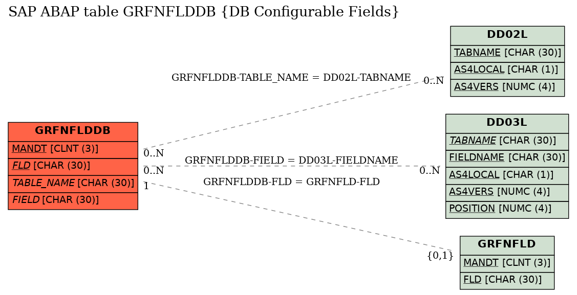 E-R Diagram for table GRFNFLDDB (DB Configurable Fields)