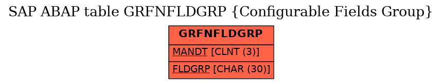 E-R Diagram for table GRFNFLDGRP (Configurable Fields Group)