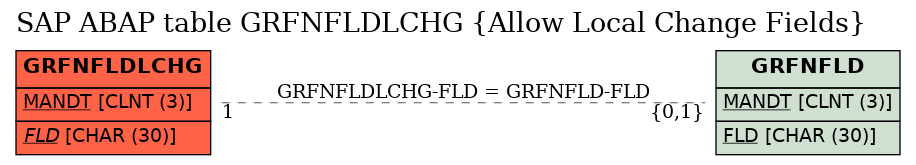 E-R Diagram for table GRFNFLDLCHG (Allow Local Change Fields)