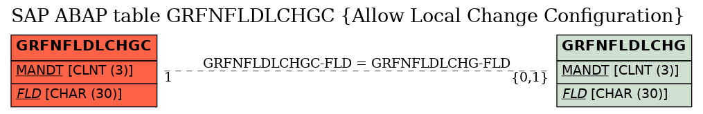 E-R Diagram for table GRFNFLDLCHGC (Allow Local Change Configuration)